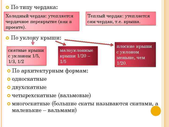  По типу чердака: Холодный чердак: утепляется чердачное перекрытие (как в проекте). Теплый чердак: