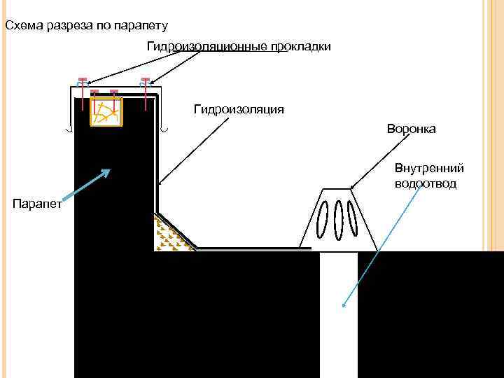 Схема разреза по парапету Гидроизоляционные прокладки Гидроизоляция Воронка Внутренний водоотвод Парапет 