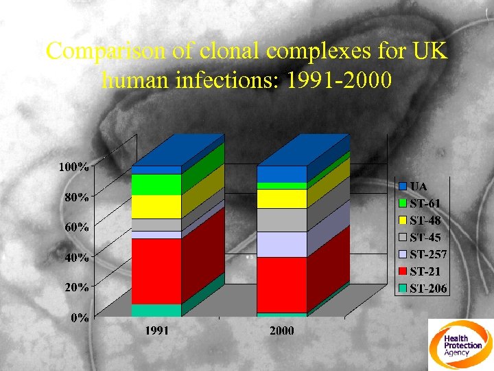 Comparison of clonal complexes for UK human infections: 1991 -2000 