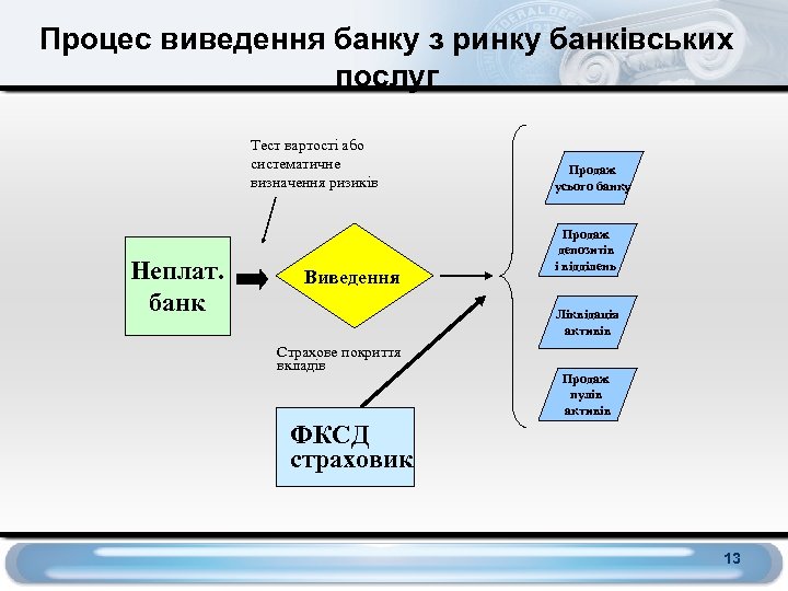 Процес виведення банку з ринку банківських послуг Тест вартості або систематичне визначення ризиків Неплат.