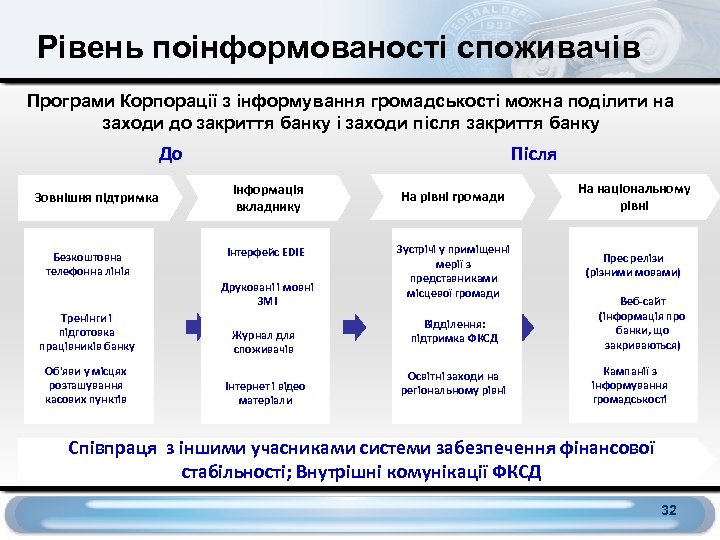 Рівень поінформованості споживачів Програми Корпорації з інформування громадськості можна поділити на заходи до закриття