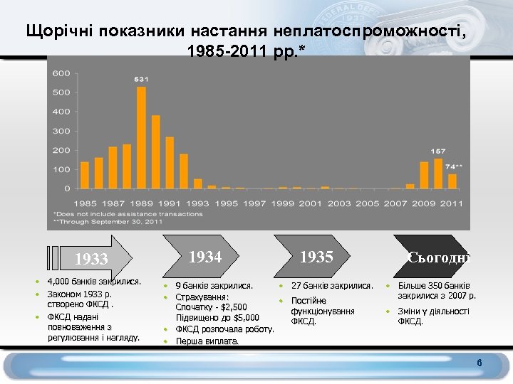 Щорічні показники настання неплатоспроможності, 1985 -2011 рр. * 1933 • 4, 000 банків закрилися.