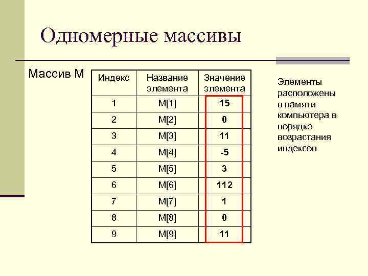 Одномерные массивы Массив M Индекс Название элемента Значение элемента 1 М[1] 15 2 М[2]