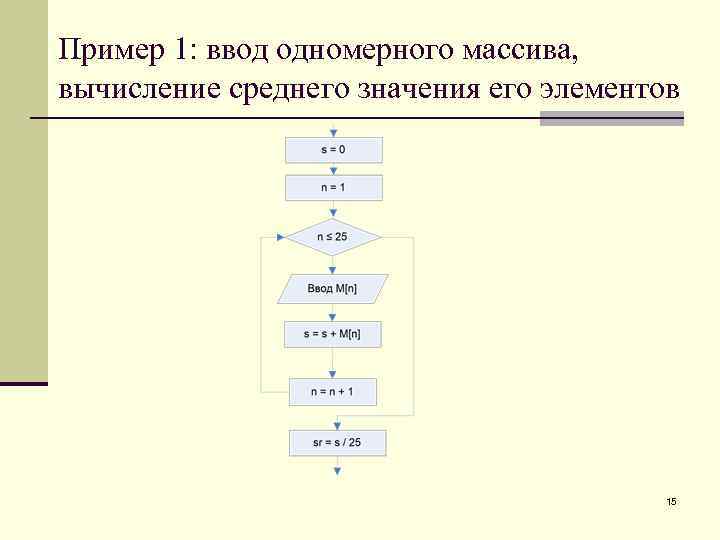 Пример 1: ввод одномерного массива, вычисление среднего значения его элементов 15 