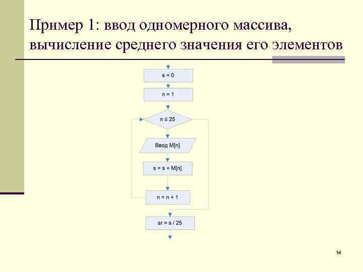 Пример 1: ввод одномерного массива, вычисление среднего значения его элементов 14 