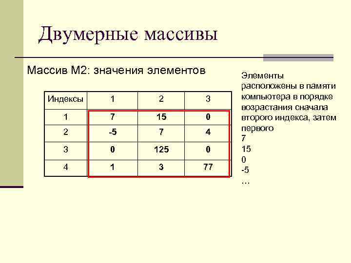 Двумерные массивы Массив M 2: значения элементов Индексы 1 2 3 1 7 15