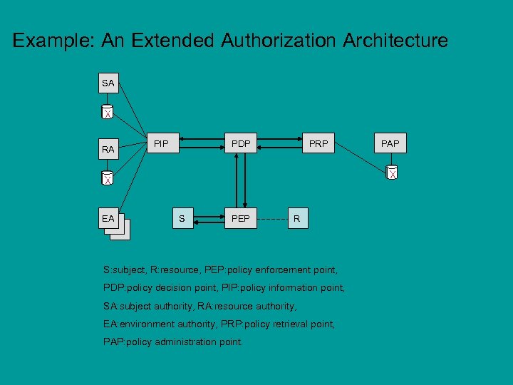 Example: An Extended Authorization Architecture SA RA EA PIP PDP S PEP PRP R