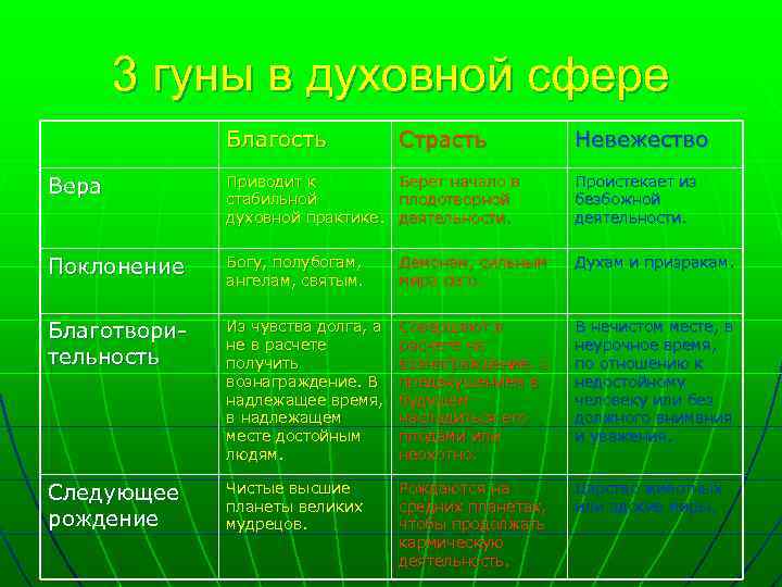 3 гуны в духовной сфере Благость Страсть Невежество Вера Приводит к стабильной духовной практике.