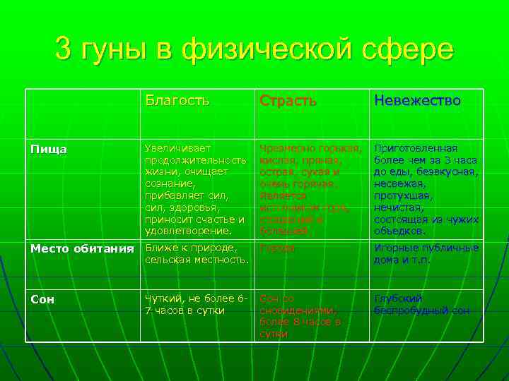3 гуны в физической сфере Благость Страсть Невежество Увеличивает продолжительность жизни, очищает сознание, прибавляет