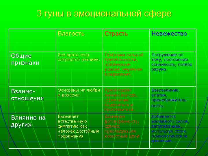 3 гуны в эмоциональной сфере Благость Страсть Невежество Общие признаки Все врата тела озаряются