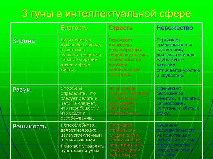3 гуны в интеллектуальной сфере Благость Страсть Невежество Знание Видят единую духовную природу всех