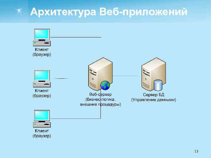 Схема работы веб приложения