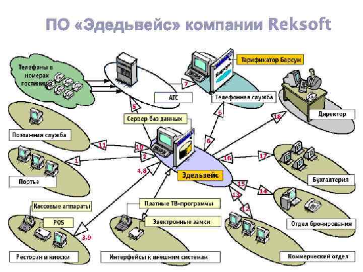 ПО «Эдедьвейс» компании Reksoft 