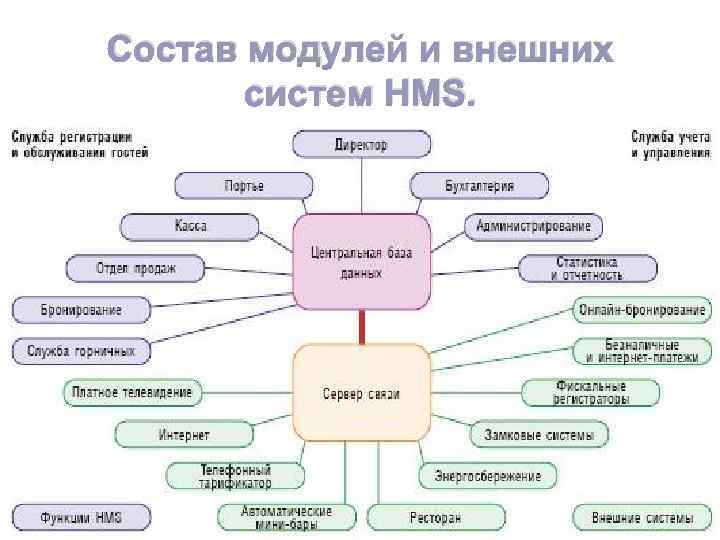 Состав модулей и внешних систем HMS. 