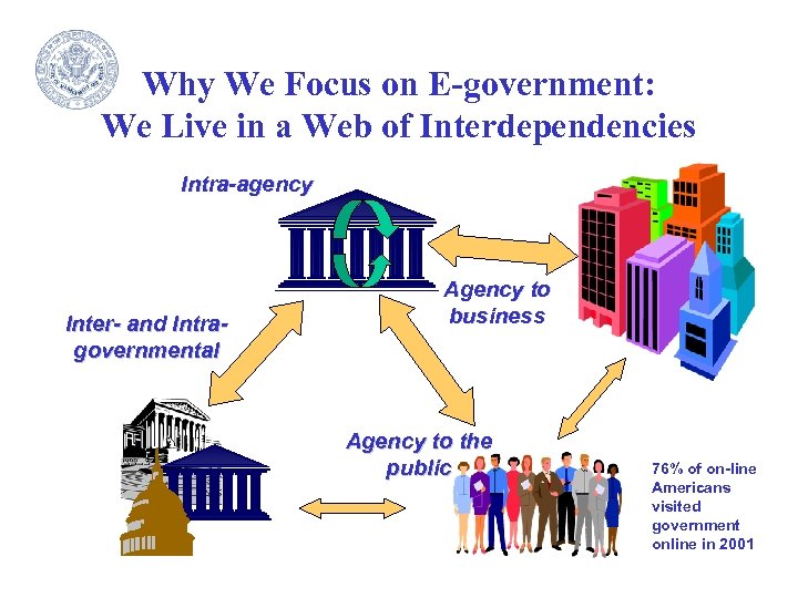 Why We Focus on E-government: We Live in a Web of Interdependencies Intra-agency Inter-