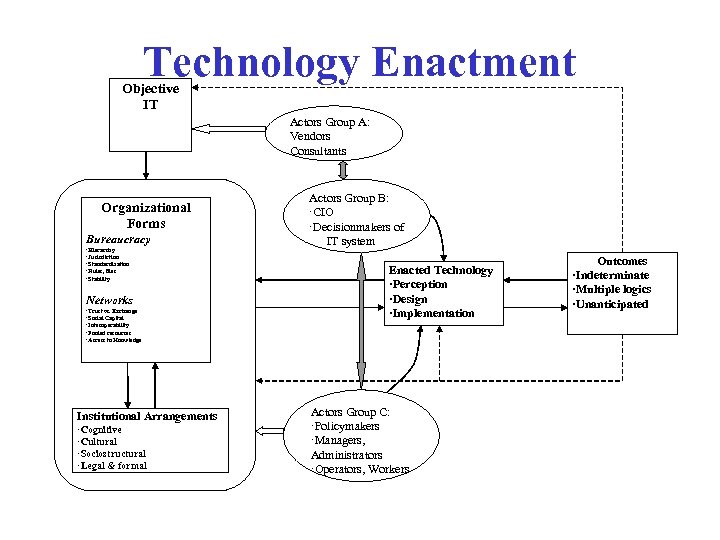 Technology Enactment Objective IT Actors Group A: Vendors Consultants Organizational Forms Bureaucracy ·Hierarchy ·Jurisdiction