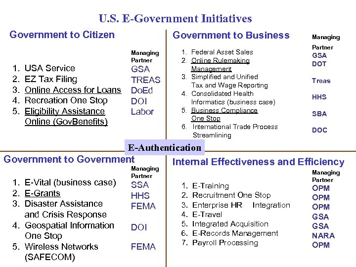 U. S. E-Government Initiatives Government to Citizen 1. 2. 3. 4. 5. USA Service