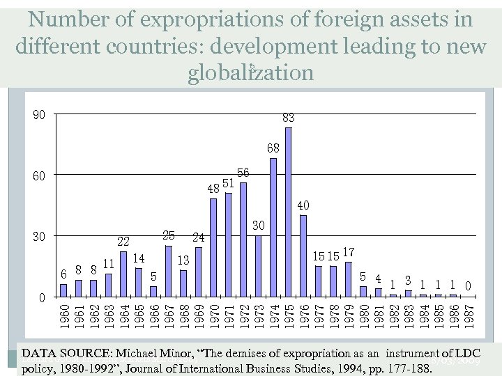 Number of expropriations of foreign assets in different countries: development leading to new 8