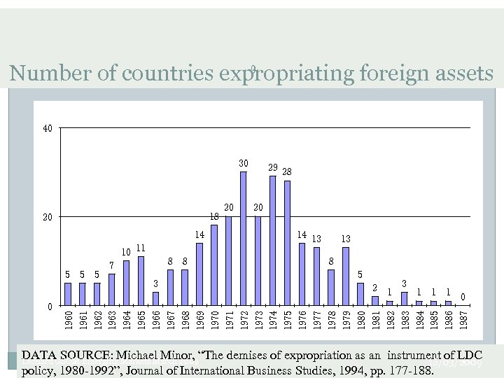 9 Number of countries expropriating foreign assets 40 30 18 20 14 10 11