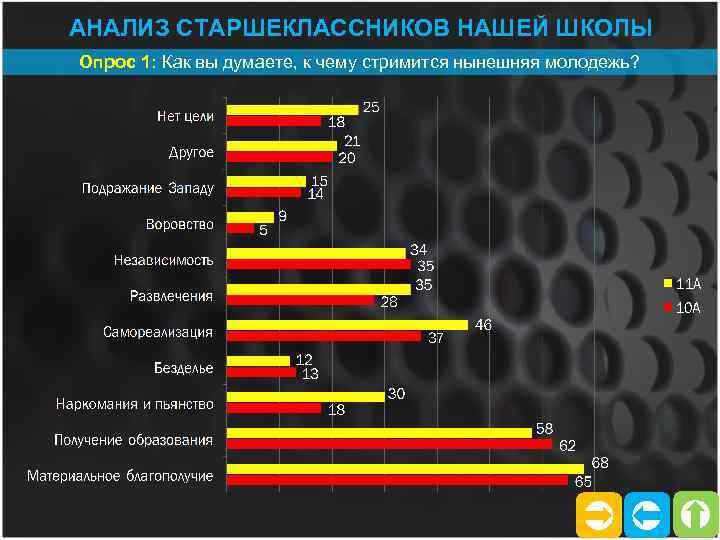 АНАЛИЗ СТАРШЕКЛАССНИКОВ НАШЕЙ ШКОЛЫ Опрос 1: Как вы думаете, к чему стримится нынешняя молодежь?