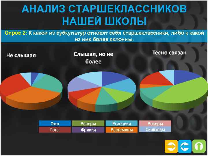 АНАЛИЗ СТАРШЕКЛАССНИКОВ НАШЕЙ ШКОЛЫ Опрос 2: К какой из субкультур относят себя старшеклассники, либо