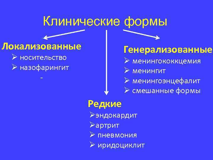 Клинические формы Локализованные Генерализованные Ø носительство Ø назофарингит - Ø менингококкцемия Ø менингит Ø