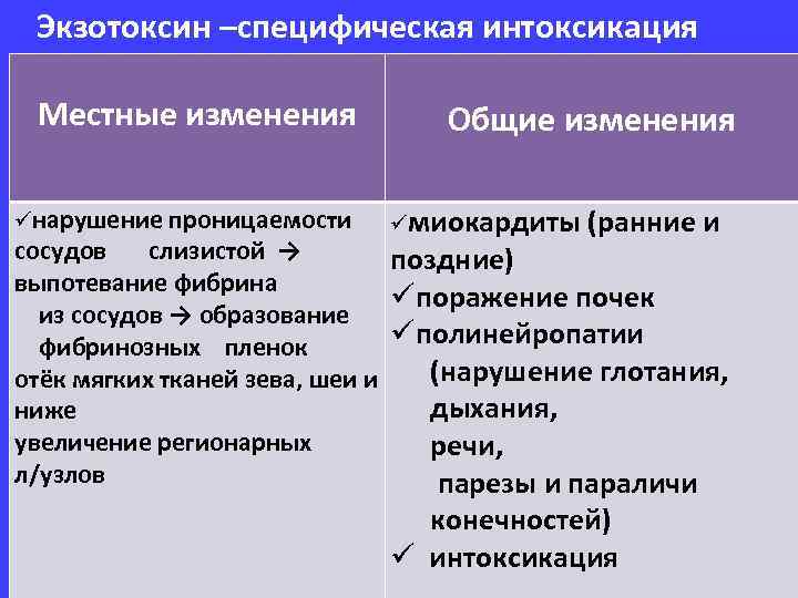 Экзотоксин –специфическая интоксикация Местные изменения üнарушение проницаемости Общие изменения üмиокардиты (ранние и сосудов слизистой