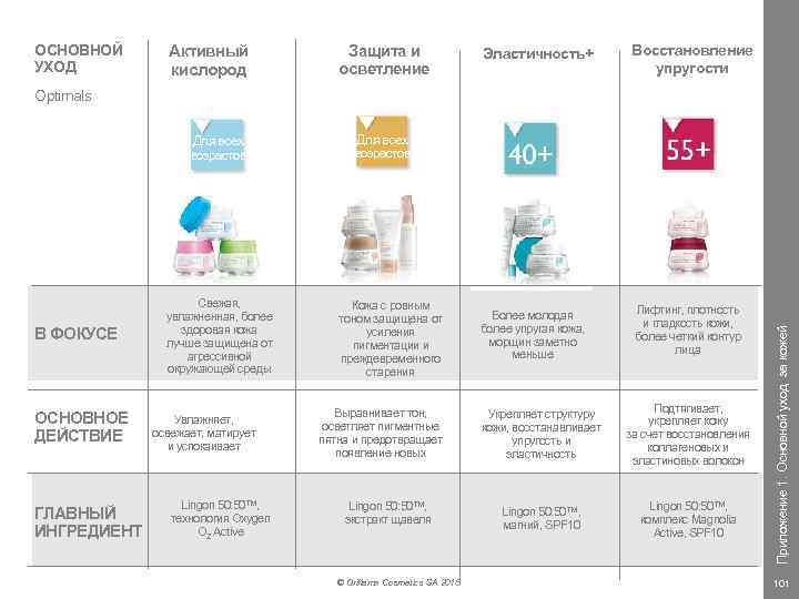 ОСНОВНОЙ УХОД Активный кислород Защита и осветление Эластичность+ Восстановление упругости Более молодая более упругая