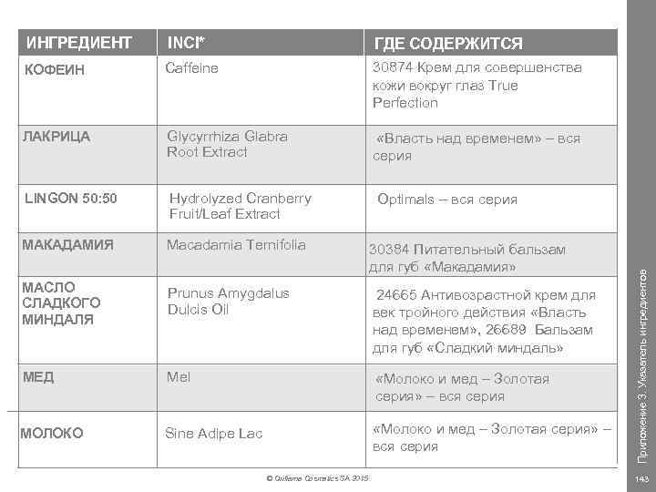 ИНГРЕДИЕНТ INCI* ГДЕ СОДЕРЖИТСЯ КОФЕИН Caffeine 30874 Крем для совершенства кожи вокруг глаз True