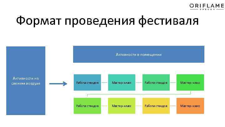 Формат проведения фестиваля Активности в помещении Активности на свежем воздухе Работа стендов Мастер-класс 