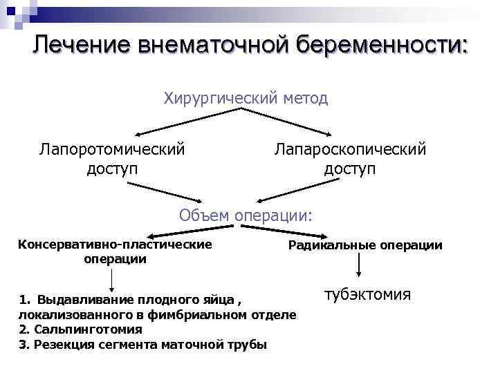 Лечение внематочной беременности: Хирургический метод Лапоротомический доступ Лапароскопический доступ Объем операции: Консервативно-пластические операции Радикальные