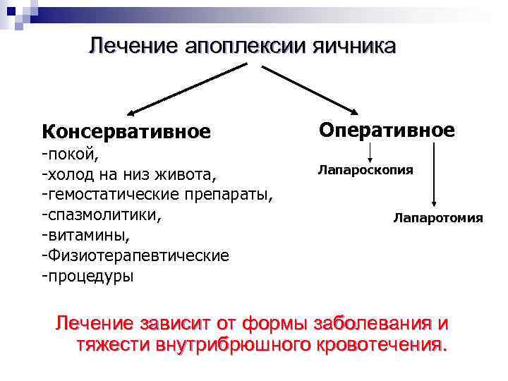 Лечение апоплексии яичника Консервативное -покой, -холод на низ живота, -гемостатические препараты, -спазмолитики, -витамины, -Физиотерапевтические