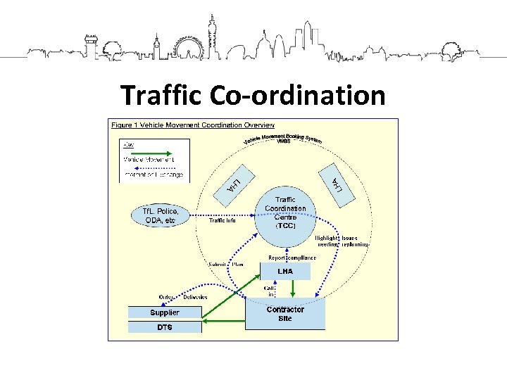 Traffic Co-ordination 