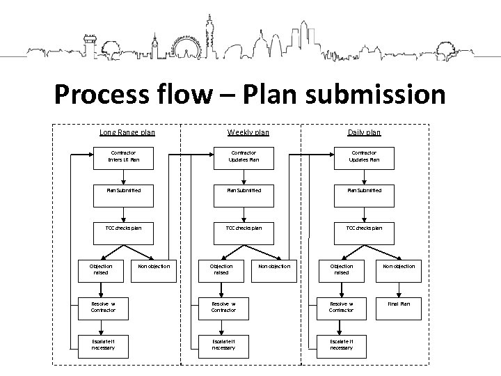 Process flow – Plan submission Long Range plan Weekly plan Daily plan Contractor Enters