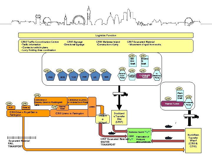 Logistics Function C 802 Traffic Co-ordination Centre -Traffic information - Contractor vehicle plans -