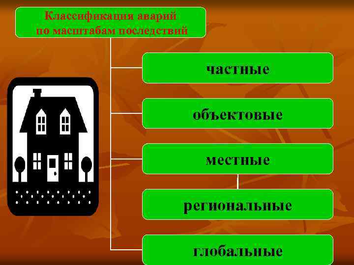 Классификация аварий по масштабам последствий частные объектовые местные региональные глобальные 