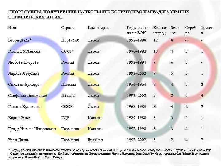 СПОРТСМЕНЫ, ПОЛУЧИВШИЕ НАИБОЛЬШЕЕ КОЛИЧЕСТВО НАГРАД НА ЗИМНИХ ОЛИМПИЙСКИХ ИГРАХ. Имя Страна Вид спорта Годы