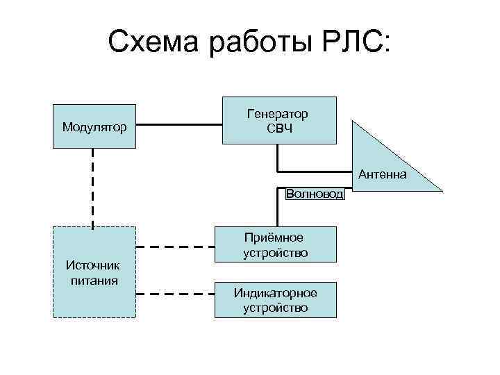 Схема работы РЛС: Модулятор Генератор СВЧ Антенна Волновод Источник питания Приёмное устройство Индикаторное устройство