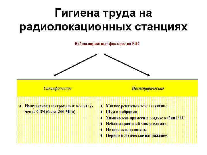 Гигиена труда на радиолокационных станциях 