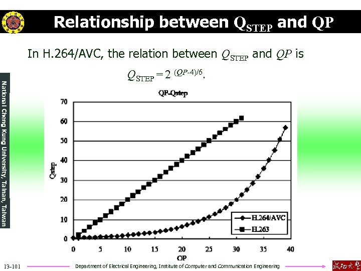 Relationship between QSTEP and QP In H. 264/AVC, the relation between QSTEP and QP