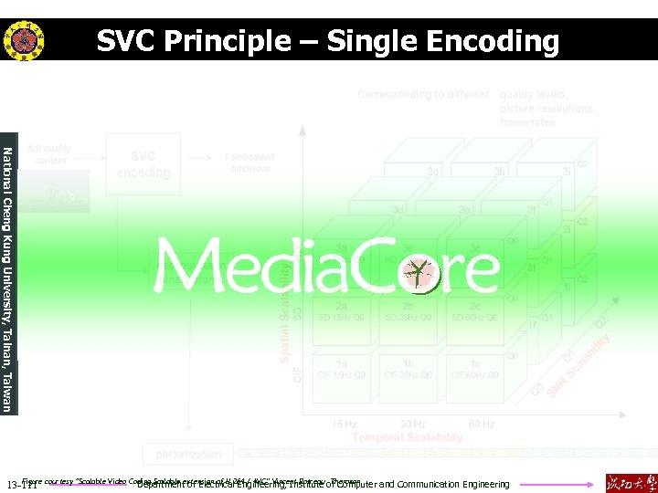 SVC Principle – Single Encoding National Cheng Kung University, Tainan, Taiwan Figure Department of