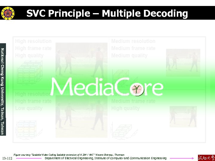SVC Principle – Multiple Decoding National Cheng Kung University, Tainan, Taiwan 13 -112 Figure