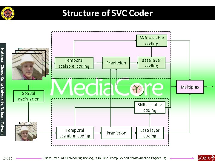 Structure of SVC Coder SNR scalable coding National Cheng Kung University, Tainan, Taiwan 13