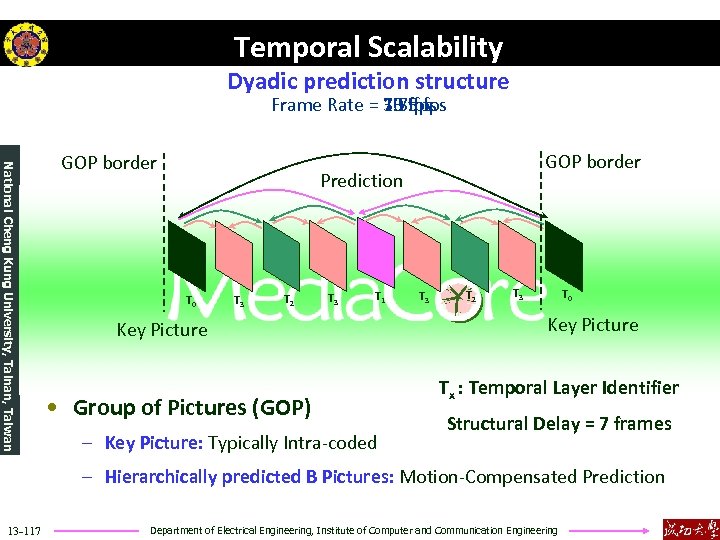 Temporal Scalability (Dyadic prediction structure) Frame Rate = 3. 75 fps 30 15 fps