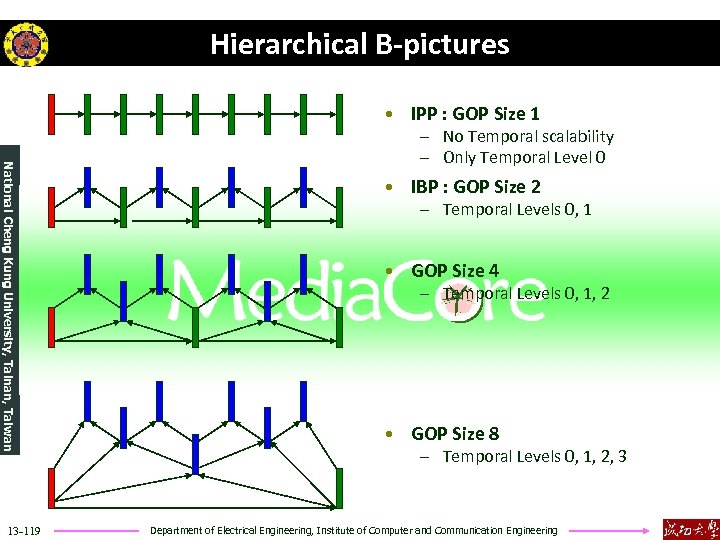 Hierarchical B-pictures • IPP : GOP Size 1 National Cheng Kung University, Tainan, Taiwan