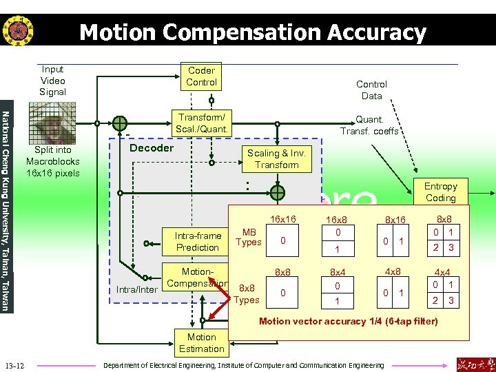 Motion Compensation Accuracy Input Video Signal Coder Control National Cheng Kung University, Tainan, Taiwan