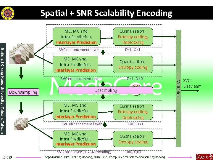 Spatial + SNR Scalability Encoding ME, MC and Intra Prediction, Interlayer Prediction SVC enhancement