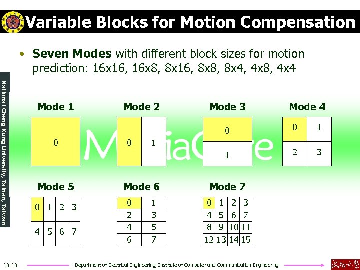 Variable Blocks for Motion Compensation • Seven Modes with different block sizes for motion