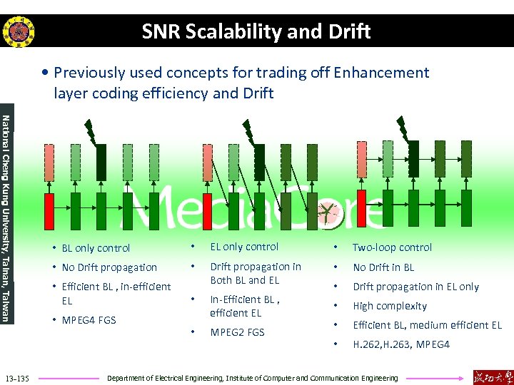 SNR Scalability and Drift • Previously used concepts for trading off Enhancement layer coding