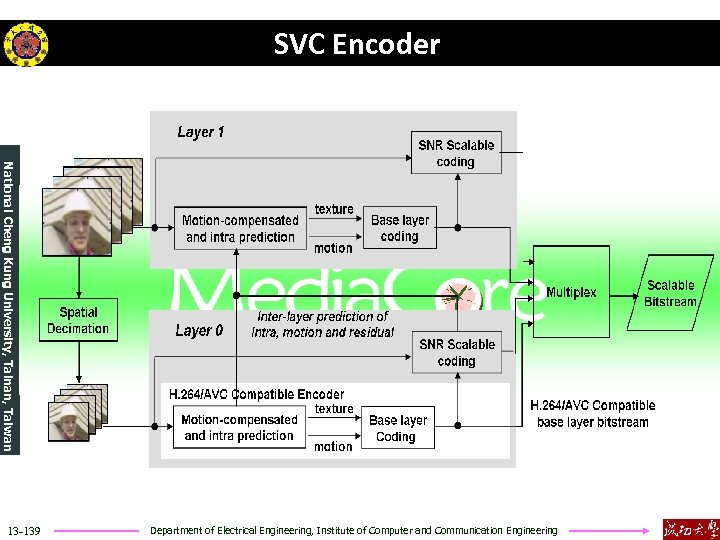 SVC Encoder National Cheng Kung University, Tainan, Taiwan 13 -139 Department of Electrical Engineering,
